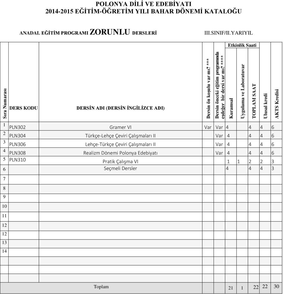 **** 1 PLN302 Gramer VI Var Var 4 4 4 6 2 PLN304 Türkçe-Lehçe Çeviri Çalışmaları II Var 4 4 4 6 3 PLN306