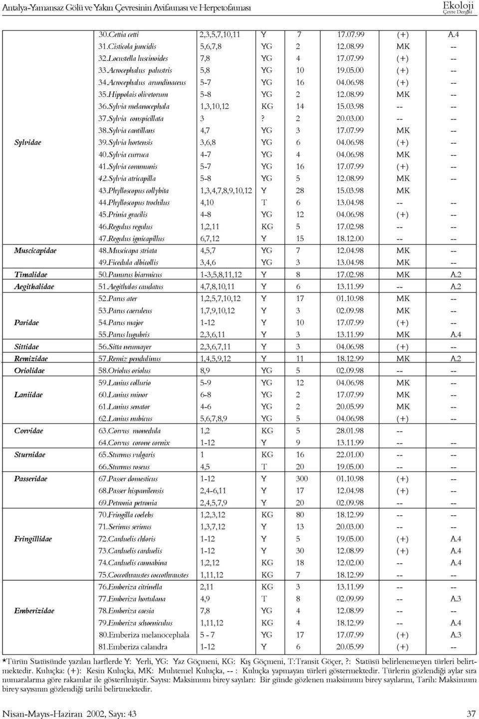 99 MK -- 36.Sylvia melanocephala 1,3,10,12 KG 14 15.03.98 -- -- 37.Sylvia conspicillata 3? 2 20.03.00 -- -- 38.Sylvia cantillans 4,7 YG 3 17.07.99 MK -- Sylvidae 39.Sylvia hortensis 3,6,8 YG 6 04.06.
