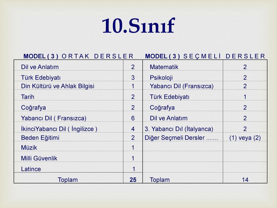 Coğrafya 2 Coğrafya 2 Yabancı Dil ( Fransızca) 6 Dil ve Anlatım 2 İkinciYabancı Dil ( İngilizce ) 4 3.