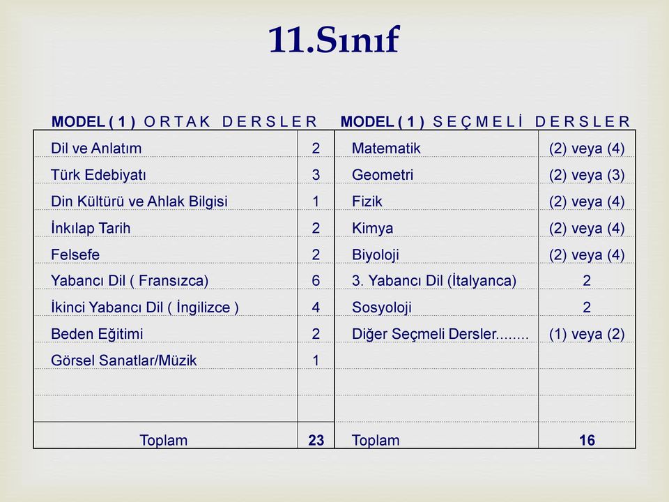 veya (4) Felsefe 2 Biyoloji (2) veya (4) Yabancı Dil ( Fransızca) 6 3.