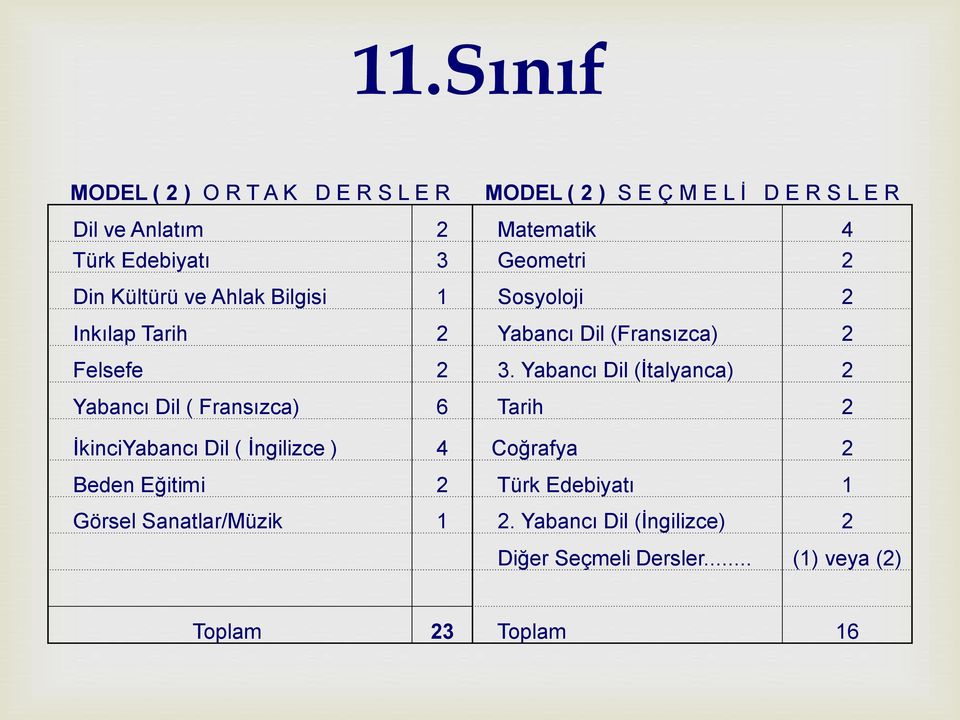 Yabancı Dil (İtalyanca) 2 Yabancı Dil ( Fransızca) 6 Tarih 2 İkinciYabancı Dil ( İngilizce ) 4 Coğrafya 2 Beden Eğitimi 2