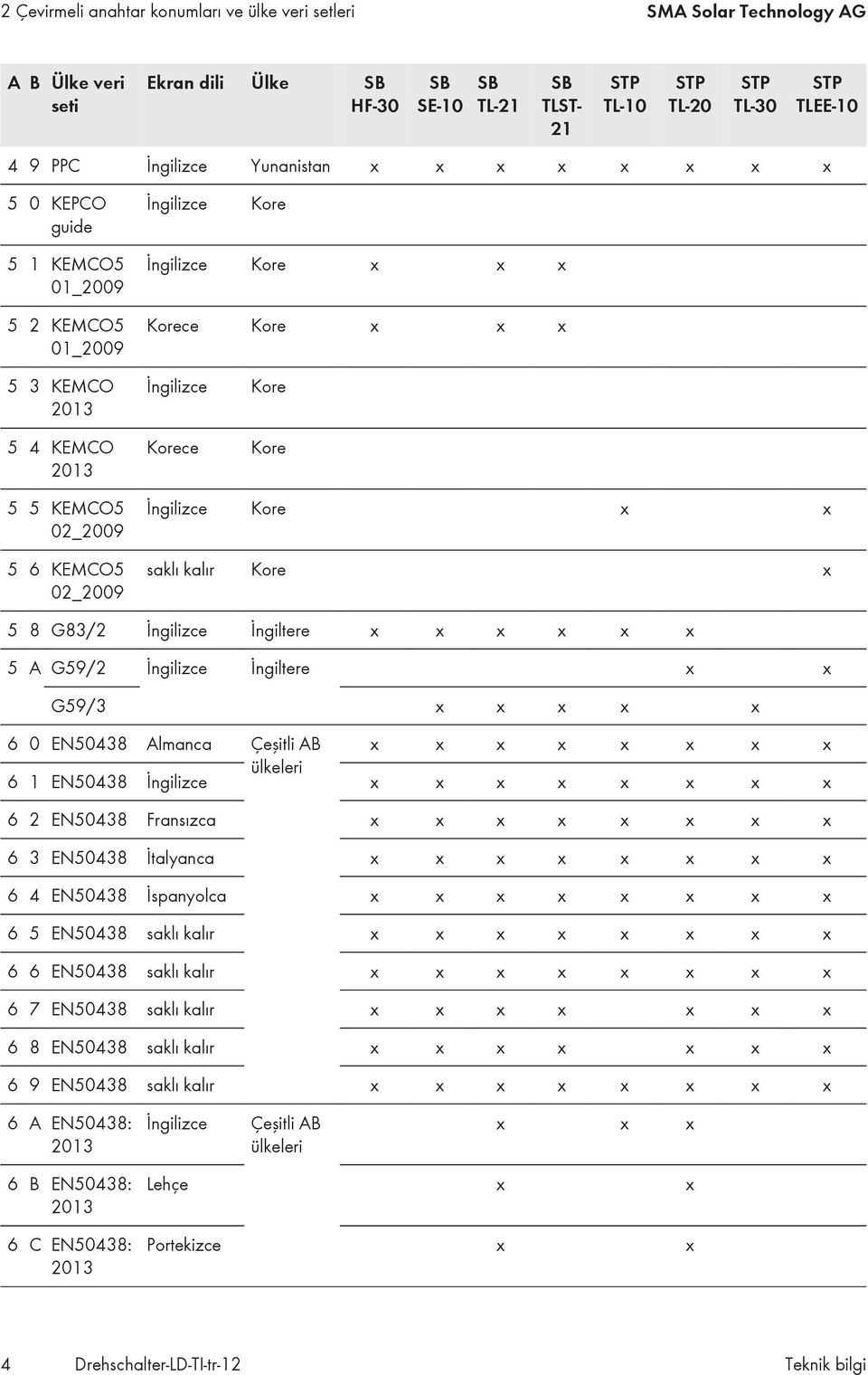 Almanca Çeşitli AB x x 6 1 EN50438 ülkeleri x x 6 2 EN50438 Fransızca x x 6 3 EN50438 İtalyanca x x 6 4 EN50438 İspanyolca x x 6 5 EN50438 saklı kalır x x 6 6 EN50438 saklı kalır x x 6 7