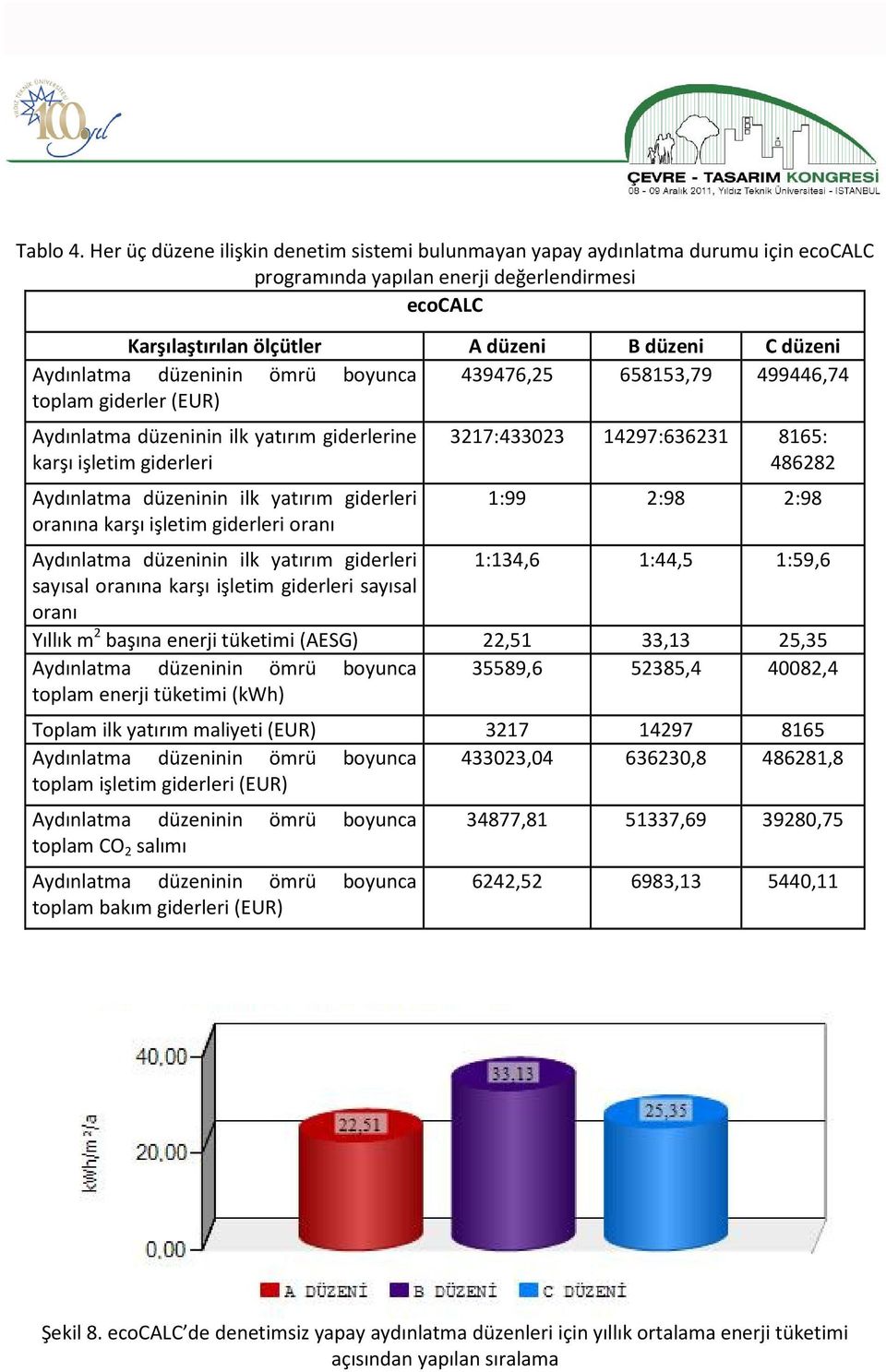 düzeninin ömrü boyunca 439476,25 658153,79 499446,74 toplam giderler (EUR) Aydınlatma düzeninin ilk yatırım giderlerine karşı işletim giderleri Aydınlatma düzeninin ilk yatırım giderleri oranına