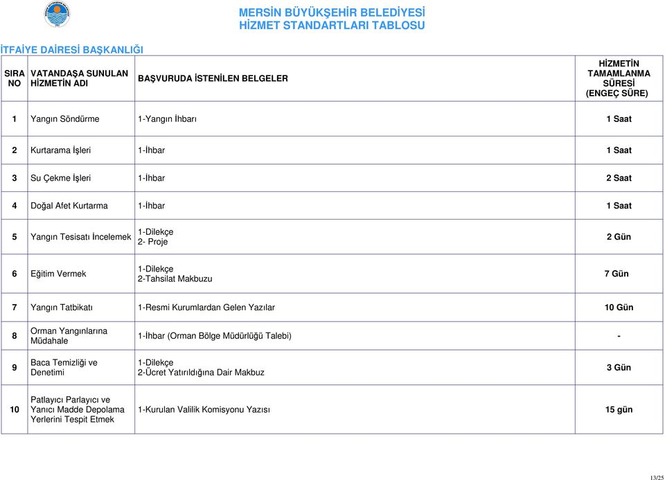 2-Tahsilat Makbuzu 7 Gün 7 Yangın Tatbikatı 1-Resmi Kurumlardan Gelen Yazılar 10 Gün 8 Orman Yangınlarına Müdahale 1-İhbar (Orman Bölge Müdürlüğü Talebi) - 9 Baca