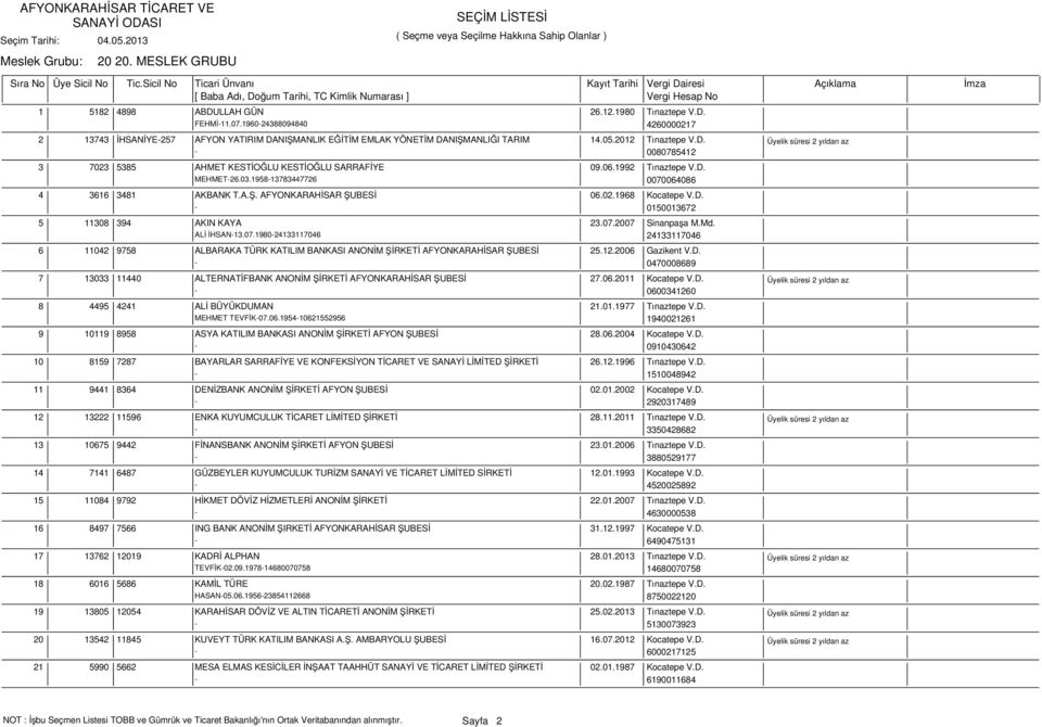 06.1992 Tınaztepe V.D. MEHMET-26.03.1958-13783447726 0070064086 4 3616 3481 AKBANK T.A.Ş. AFYONKARAHİSAR ŞUBESİ 06.02.1968 Kocatepe V.D. - 0150013672 5 11308 394 AKIN KAYA 23.07.2007 Sinanpaşa M.Md.