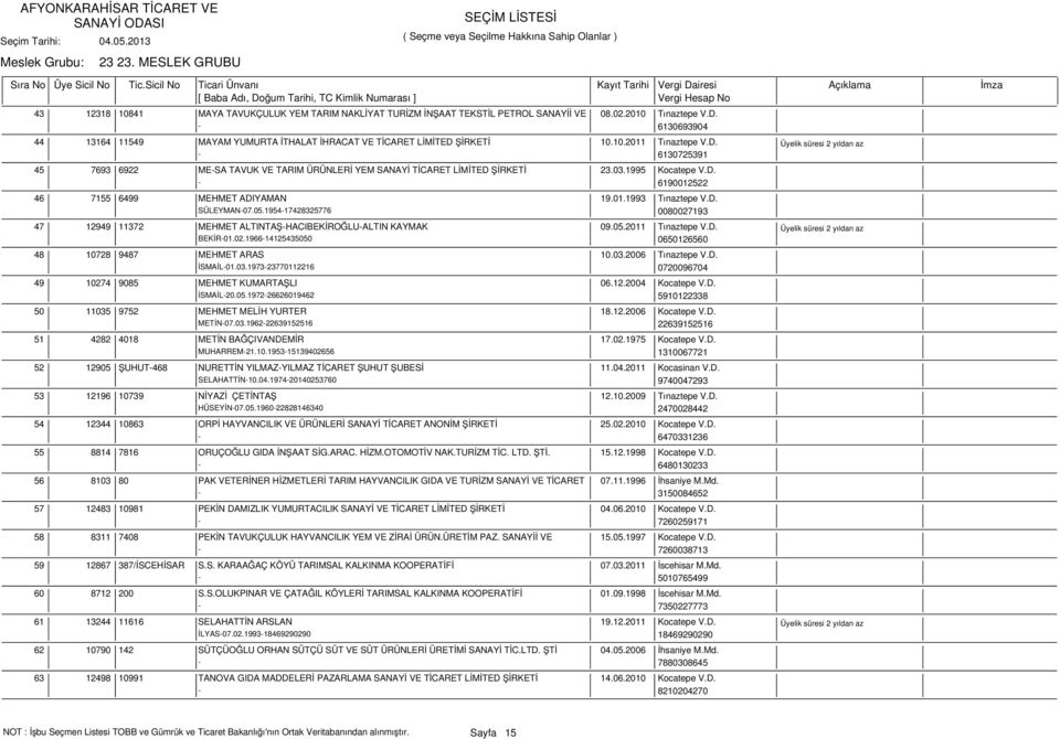 03.1995 Kocatepe V.D. - 6190012522 46 7155 6499 MEHMET ADIYAMAN 19.01.1993 Tınaztepe V.D. SÜLEYMAN-07.05.1954-17428325776 0080027193 47 12949 11372 MEHMET ALTINTAŞ-HACIBEKİROĞLU-ALTIN KAYMAK 09.05.2011 Tınaztepe V.