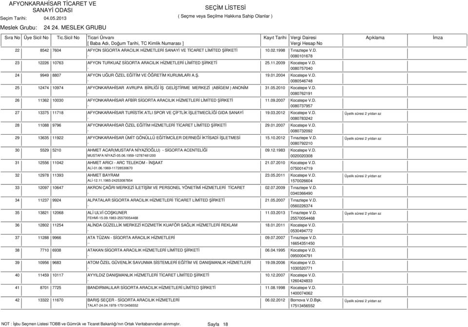 05.2010 Kocatepe V.D. - 0080762191 26 11362 10030 AFYONKARAHİSAR AFBİR SİGORTA ARACILIK HİZMETLERİ LİMİTED ŞİRKETİ 11.09.2007 Kocatepe V.D. - 0080737957 27 13375 11718 AFYONKARAHİSAR TURİSTİK ATLI SPOR VE ÇİFTLİK İŞLETMECİLİĞİ GIDA SANAYİ 19.