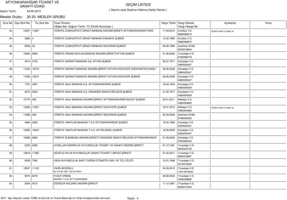 Md. - 8330018844 46 10822 9568 TÜRKİYE FİNANS KATILIM BANKASI ANONİM ŞİRKETİ AFYON ŞUBESİ 01.06.2006 Tınaztepe V.D. - 8790589779 47 4014 3733 TÜRKİYE GARANTİ BANKASI A.Ş. AFYON ŞUBESİ 20.07.