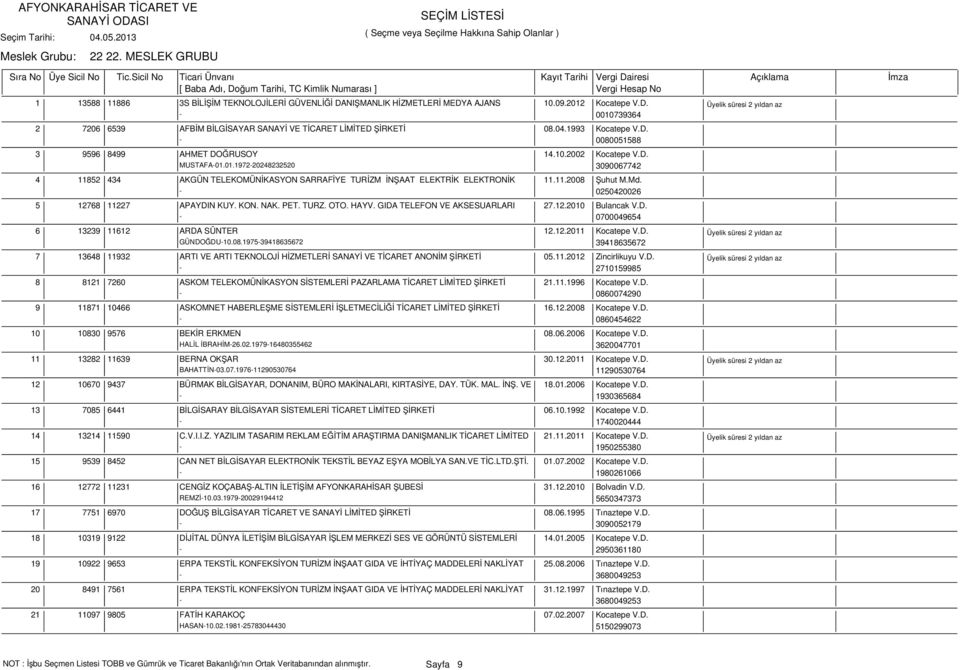 01.1972-20248232520 3090067742 4 11852 434 AKGÜN TELEKOMÜNİKASYON SARRAFİYE TURİZM İNŞAAT ELEKTRİK ELEKTRONİK 11.11.2008 Şuhut M.Md. - 0250420026 5 12768 11227 APAYDIN KUY. KON. NAK. PET. TURZ. OTO.
