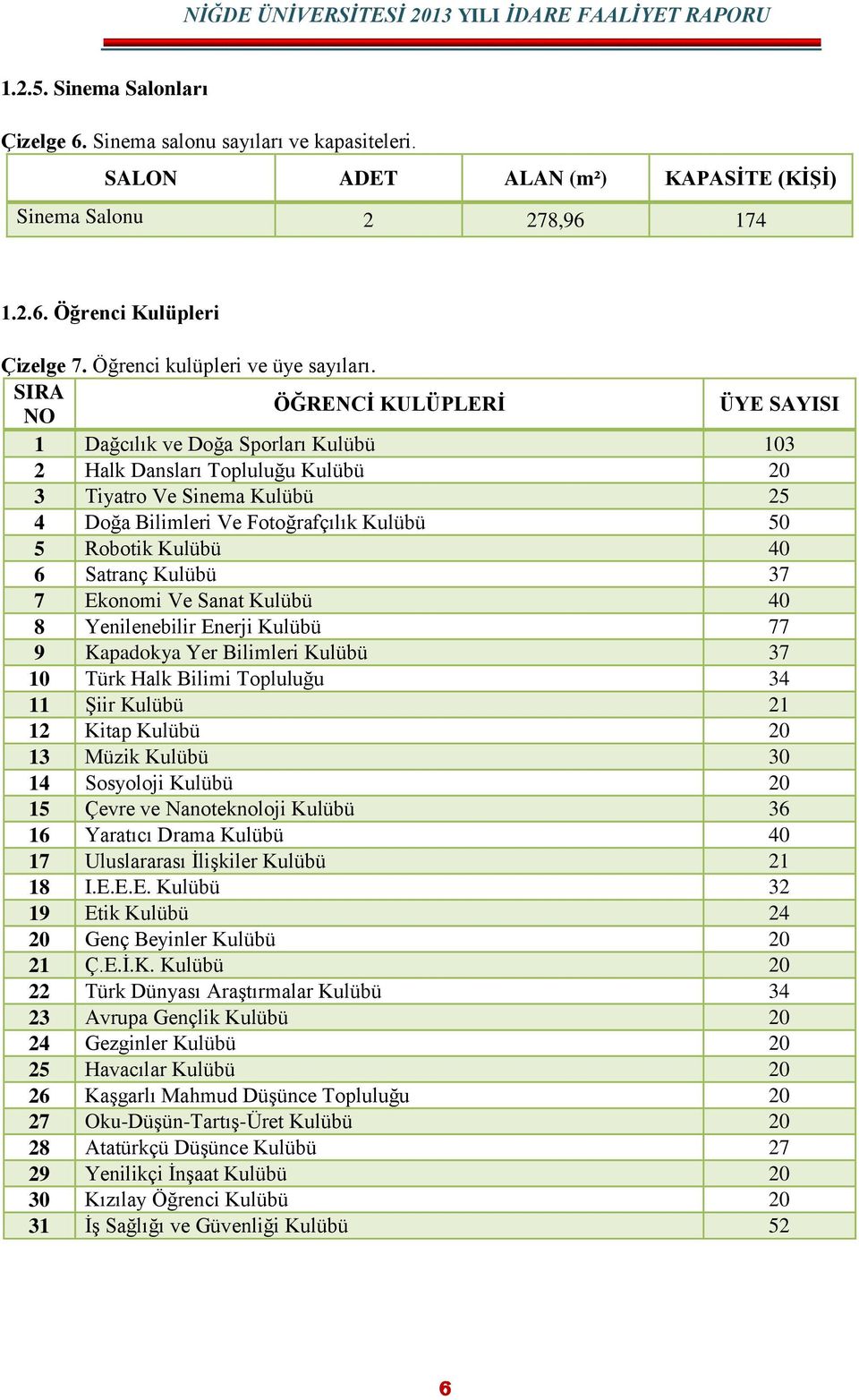 SIRA NO ÖĞRENCĠ KULÜPLERĠ ÜYE SAYISI 1 Dağcılık ve Doğa Sporları Kulübü 103 2 Halk Dansları Topluluğu Kulübü 20 3 Tiyatro Ve Sinema Kulübü 25 4 Doğa Bilimleri Ve Fotoğrafçılık Kulübü 50 5 Robotik