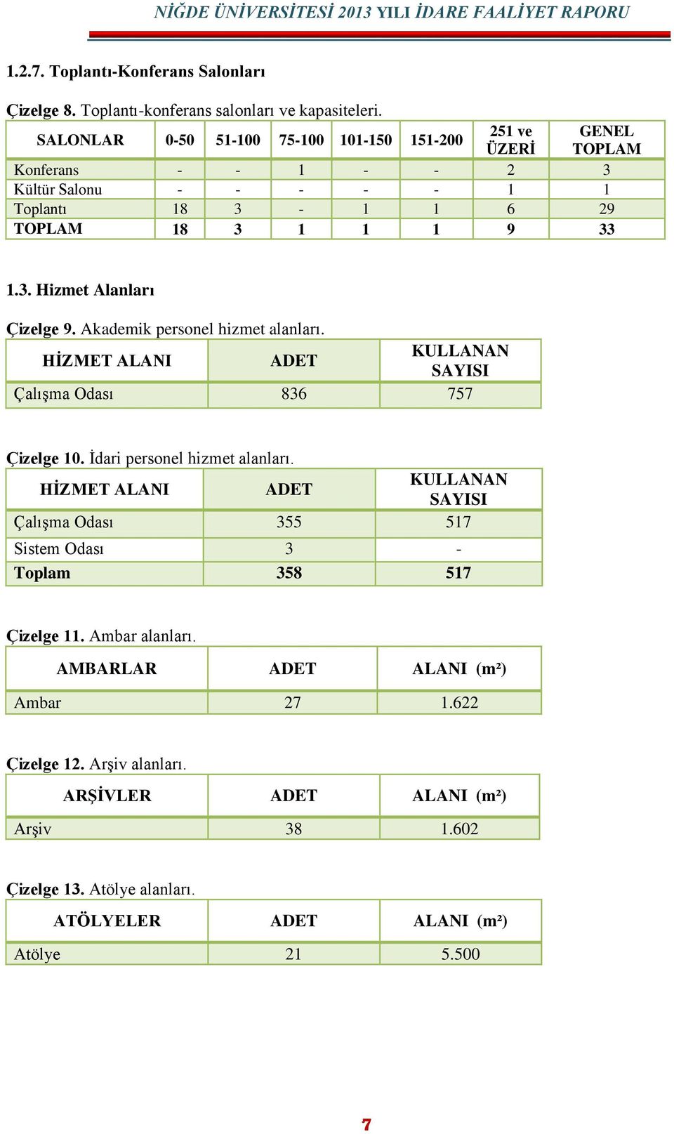 Akademik personel hizmet alanları. HĠZMET ALANI ADET KULLANAN SAYISI ÇalıĢma Odası 836 757 Çizelge 10. Ġdari personel hizmet alanları.