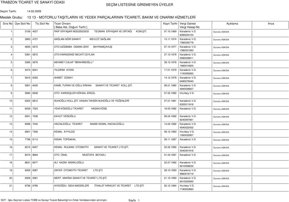 12.1978 Karadeniz V.D. 1960014920 6 5474 6041 YILDIRIM AYDIN 17.01.1979 Karadeniz V.D. 1150056063 7 5819 6355 AHMET GÜNAY 14.12.1979 Karadeniz V.D. 6490078440 8 5901 6425 KAMİL TURAN VE OĞLU ERKAN SANAYİ VE TİCARET KOLL.
