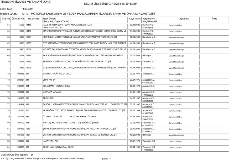 ŞTİ. 02.01.2008 Karadeniz V.D. 67 15910 15025 OTO AZİZ BABA YEDEK PARÇA SERVİS HİZMETLERİ İNŞAAT TURİZM NAKLİYAT TİCARET 14.01.2008 Karadeniz V.D. 68 15920 15032 MEHMET SALİH TOPSAKAL OTOMOTİV YEDEK PARÇA TAAHHÜT SERVİS HİZMETLERİ VE 18.