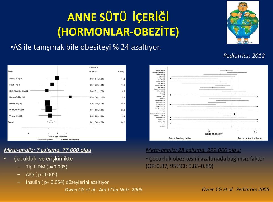 003) AKŞ ( p=0.005) İnsülin ( p= 0.054) düzeylerini azaltıyor Owen CG et al.