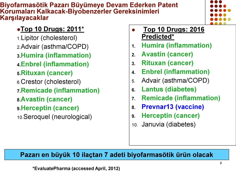 Seroquel (neurological) Top 10 Drugs: 2016 Predicted* 1. Humira (inflammation) 2. Avastin (cancer) 3. Rituxan (cancer) 4. Enbrel (inflammation) 5. Advair (asthma/copd) 6.