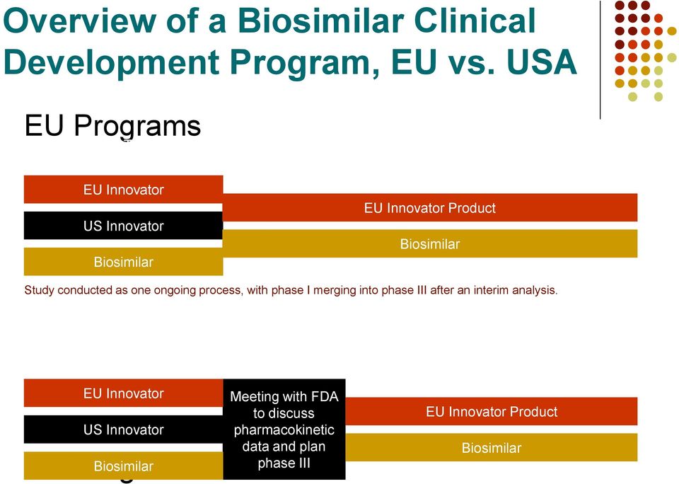Biosimilar Study conducted as one ongoing process, with phase I merging into phase III after an interim analysis.