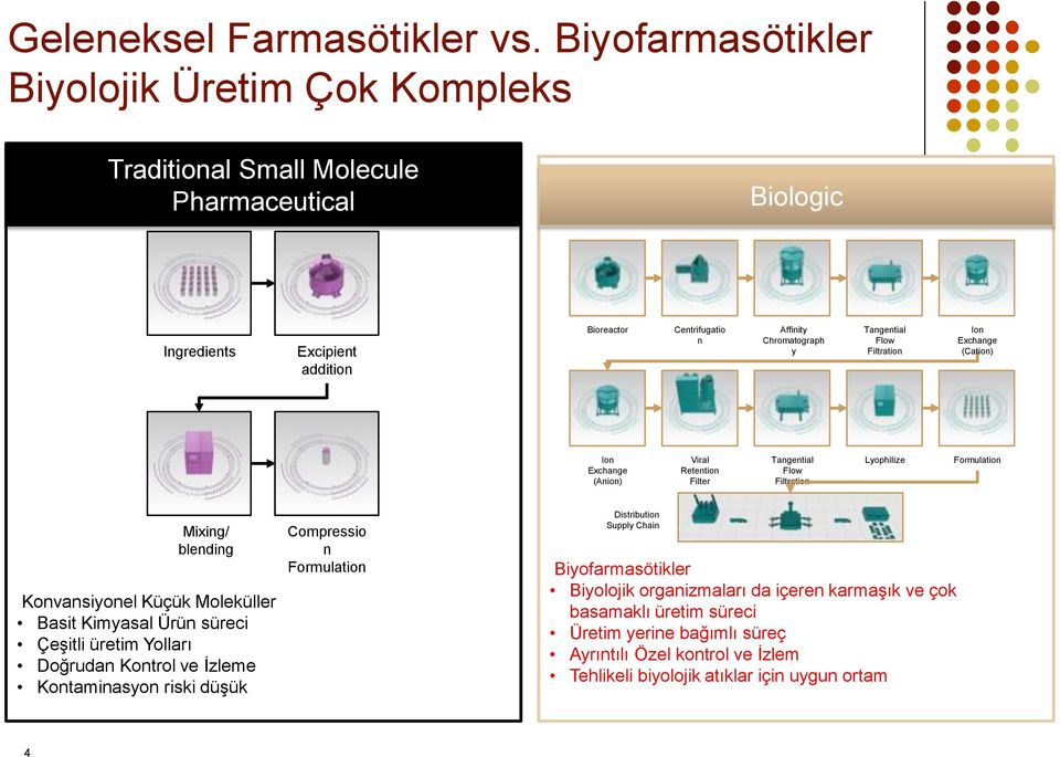 Tangential Flow Filtration Ion Exchange (Cation) Ion Exchange (Anion) Viral Retention Filter Tangential Flow Filtration Lyophilize Formulation Mixing/ blending Konvansiyonel Küçük