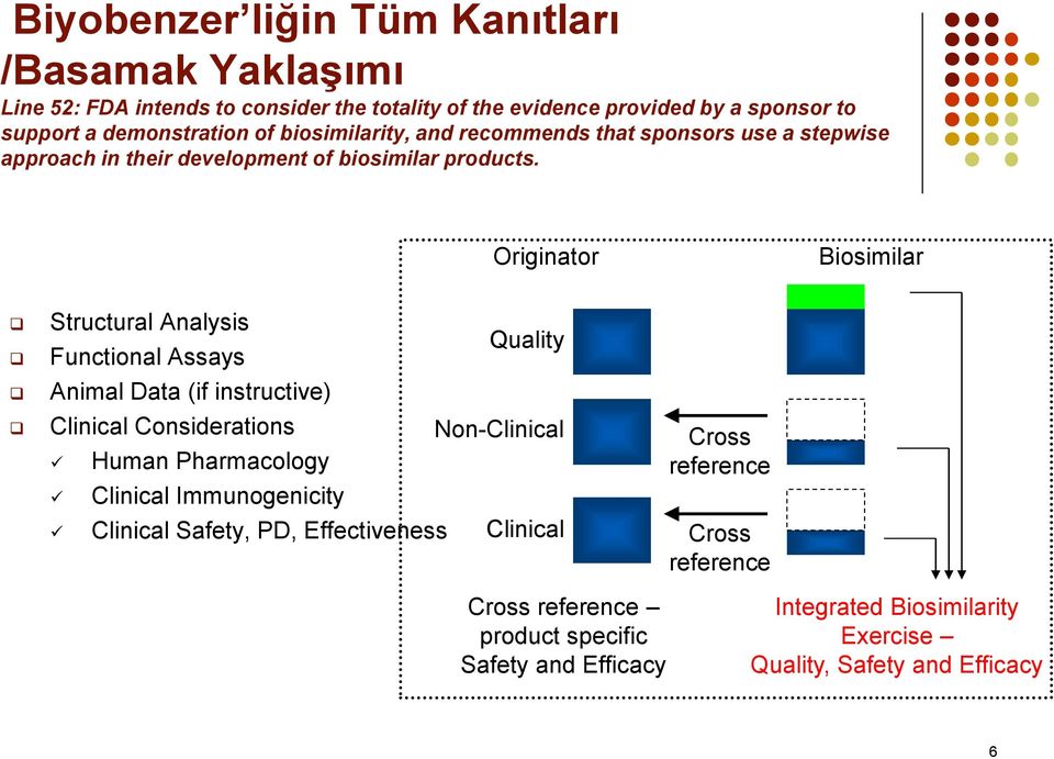 Originator Biosimilar Structural Analysis Functional Assays Quality Animal Data (if instructive) Clinical Considerations Non-Clinical Human Pharmacology Clinical