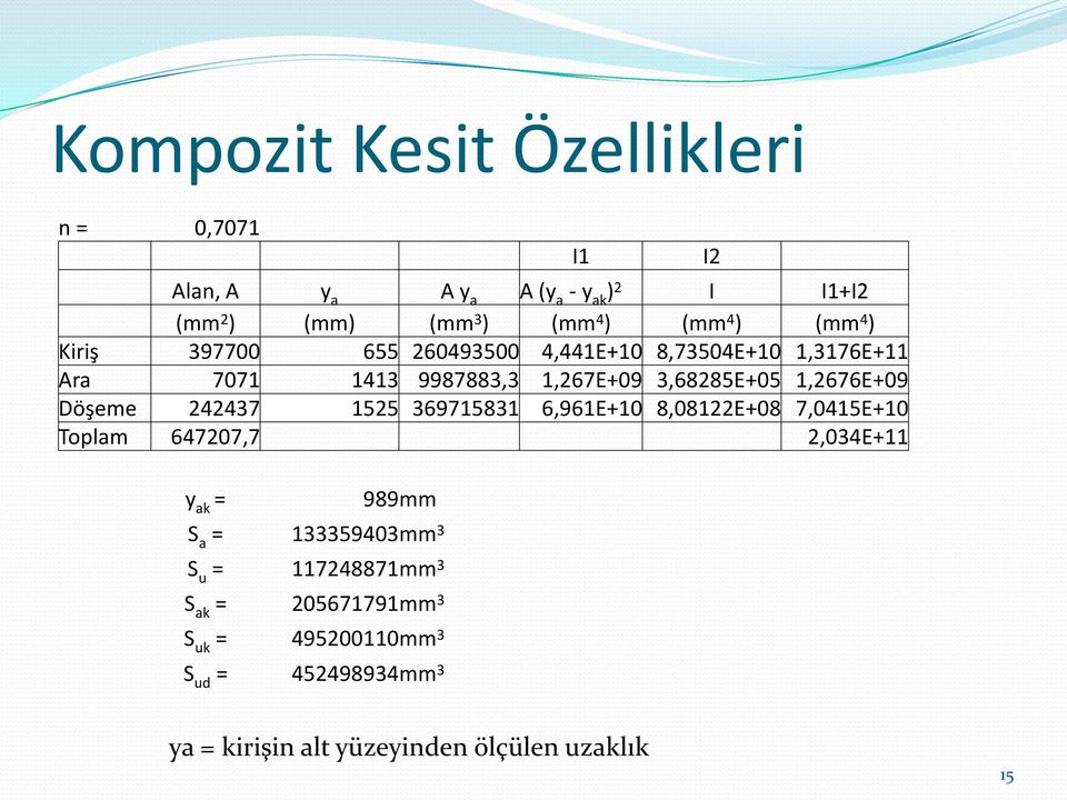 Döşeme 242437 1525 369715831 6,961E+10 8,08122E+08 7,0415E+10 Toplam 647207,7 2,034E+11 y ak = 989mm S a = 133359403mm 3 S u