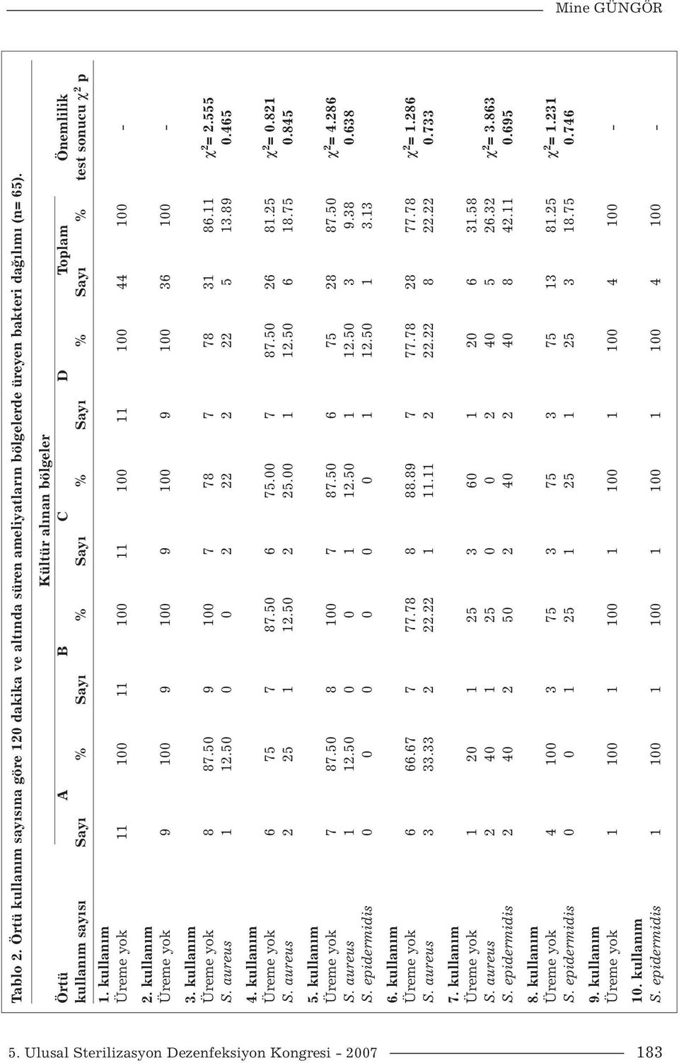 kullanım Üreme yok 9 100 9 100 9 100 9 100 36 100-3. kullanım Üreme yok 8 87.50 9 100 7 78 7 78 31 86.11 χ 2 = 2.555 S. aureus 1 12.50 0 0 2 22 2 22 5 13.89 0.465 4. kullanım Üreme yok 6 75 7 87.