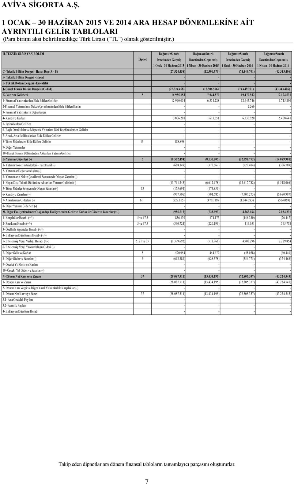 (A - B) (27.524.458) (12.506.576) (74.449.701) (43.343.406) F- Teknik Bölüm Dengesi - Hayat - - - - I- Teknik Bölüm Dengesi - Emeklilik - - - - J- Genel Teknik Bölüm Dengesi (C+F+I) (27.524.458) (12.506.576) (74.449.701) (43.343.406) K- Yatırım Gelirleri 5 16.