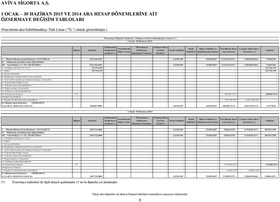 Net Dönem Karı veya (zararı) G eçmiş Yıllar Kar / Zararları (-) Toplam I - Önceki Dönem Sonu Bakiyesi (31/12/2014) 222.141.692 - - - - 4.230.349-23.855.687 (114.226.527) (128.892.846) 7.108.