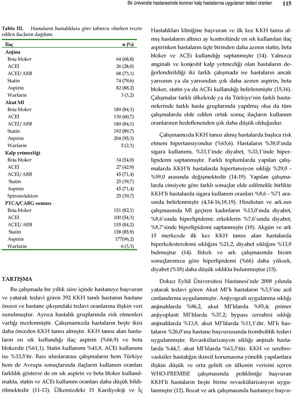 Akut MI Beta bloker 180 (84,1) ACEİ 130 (60,7) ACEİ/ARB 180 (84,1) Statin 192 (89,7) Aspirin 204 (95,3) Warfarin 5 (2,3) Kalp yetmezliği Beta bloker 34 (54,0) ACEİ 27 (42,9) ACEİ/ARB 45 (71,4) Statin