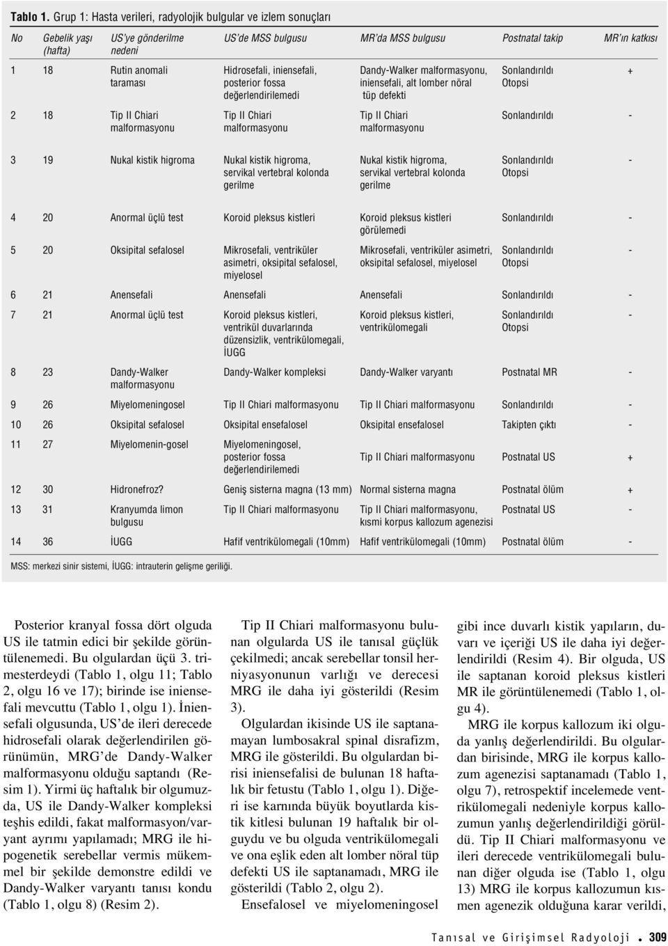 Hidrosefali, iniensefali, Dandy-Walker malformasyonu, Sonland r ld + taramas posterior fossa iniensefali, alt lomber nöral Otopsi de erlendirilemedi tüp defekti 2 18 Tip II Chiari Tip II Chiari Tip