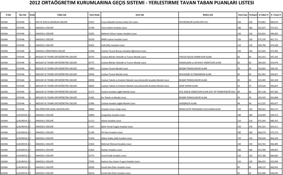 ) 104 104 474,862 485,019 ADANA CEYHAN 2 ANADOLU LİSELERİ 21768 Toros Gübre Anadolu Lisesi 180 180 332,637 372,551 ADANA CEYHAN 2 ANADOLU LİSELERİ 22025 Mehmet Orhun Yaylacı Anadolu Lisesi 150 150