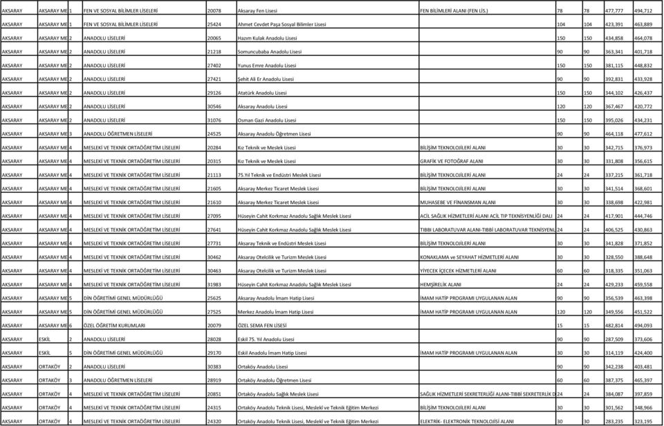 Kulak Anadolu Lisesi 150 150 434,858 464,078 AKSARAY AKSARAY ME 2 ANADOLU LİSELERİ 21218 Somuncubaba Anadolu Lisesi 90 90 363,341 401,718 AKSARAY AKSARAY ME 2 ANADOLU LİSELERİ 27402 Yunus Emre