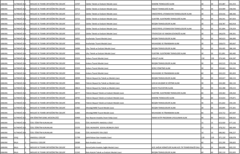 Endüstri Meslek Lisesi ENDÜSTRİYEL OTOMASYON TEKNOLOJİLERİ ALANI 30 30 329,416 380,366 ANKARA ALTINDAĞ (M4 MESLEKİ VE TEKNİK ORTAÖĞRETİM LİSELERİ 23722 İskitler Teknik ve Endüstri Meslek Lisesi