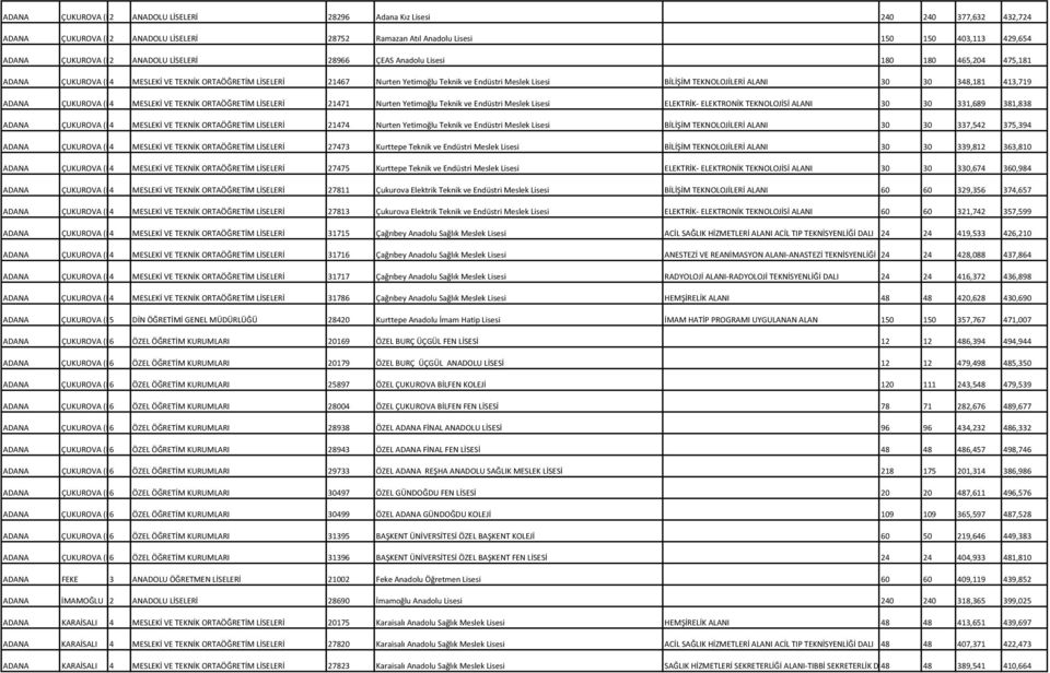 TEKNOLOJİLERİ ALANI 30 30 348,181 413,719 ADANA ÇUKUROVA (M4 MESLEKİ VE TEKNİK ORTAÖĞRETİM LİSELERİ 21471 Nurten Yetimoğlu Teknik ve Endüstri Meslek Lisesi ELEKTRİK ELEKTRONİK TEKNOLOJİSİ ALANI 30 30