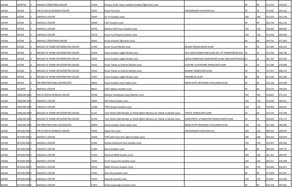 Yıl Anadolu Lisesi 180 180 337,676 391,158 ADANA KOZAN 2 ANADOLU LİSELERİ 28409 Fatih Anadolu Lisesi 90 90 392,742 461,132 ADANA KOZAN 2 ANADOLU LİSELERİ 29755 Mehmet Akif Ersoy Anadolu Lisesi 120