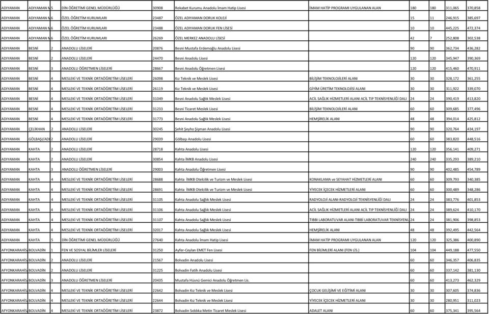 KURUMLARI 26269 ÖZEL MERKEZ ANADOLU LİSESİ 42 7 252,808 302,538 ADIYAMAN BESNİ 2 ANADOLU LİSELERİ 20876 Besni Mustafa Erdemoğlu Anadolu Lisesi 90 90 362,734 436,282 ADIYAMAN BESNİ 2 ANADOLU LİSELERİ