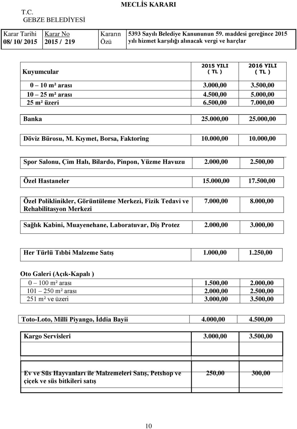 000,00 8.000,00 Sağlık Kabini, Muayenehane, Laboratuvar, Diş Protez 2.000,00 3.000,00 Her Türlü Tıbbi Malzeme Satış 1.000,00 1.250,00 Oto Galeri (Açık-Kapalı ) 0 100 m² arası 1.500,00 2.