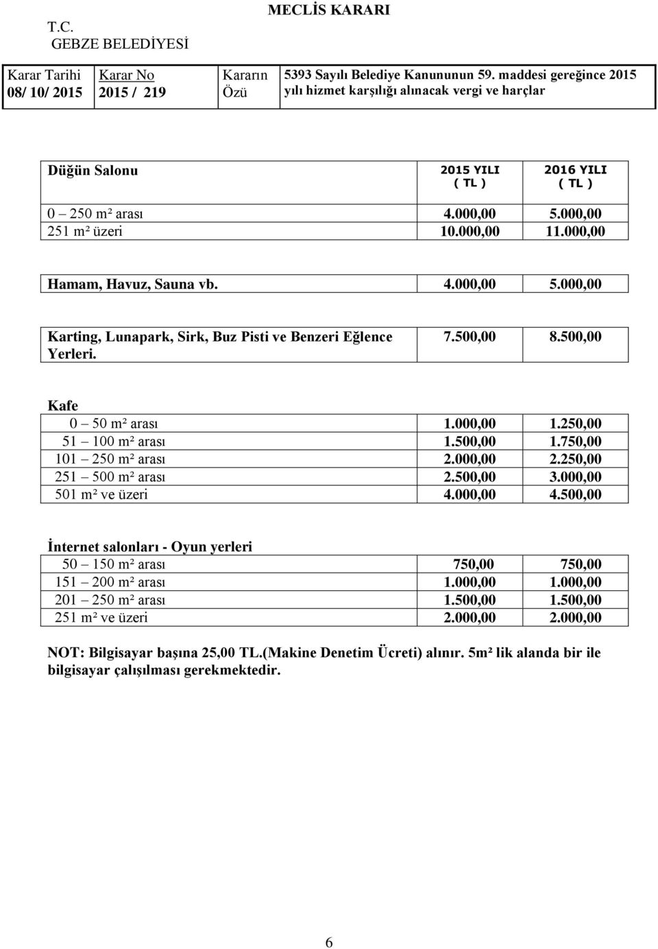 000,00 501 m² ve üzeri 4.000,00 4.500,00 İnternet salonları - Oyun yerleri 50 150 m² arası 750,00 750,00 151 200 m² arası 1.000,00 1.000,00 201 250 m² arası 1.500,00 1.