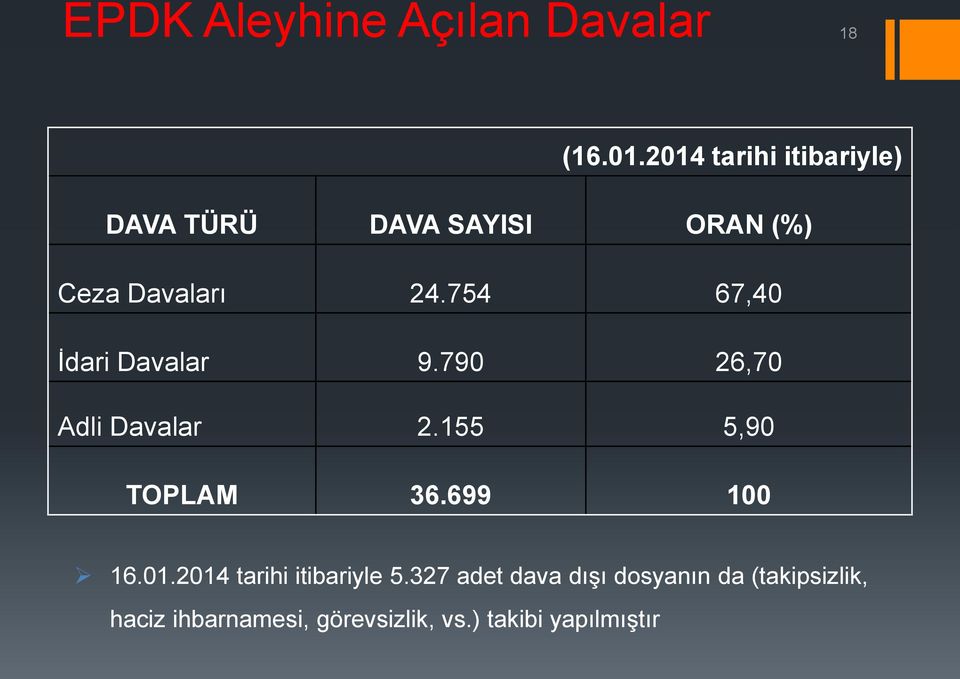 754 67,40 İdari Davalar 9.790 26,70 Adli Davalar 2.155 5,90 TOPLAM 36.