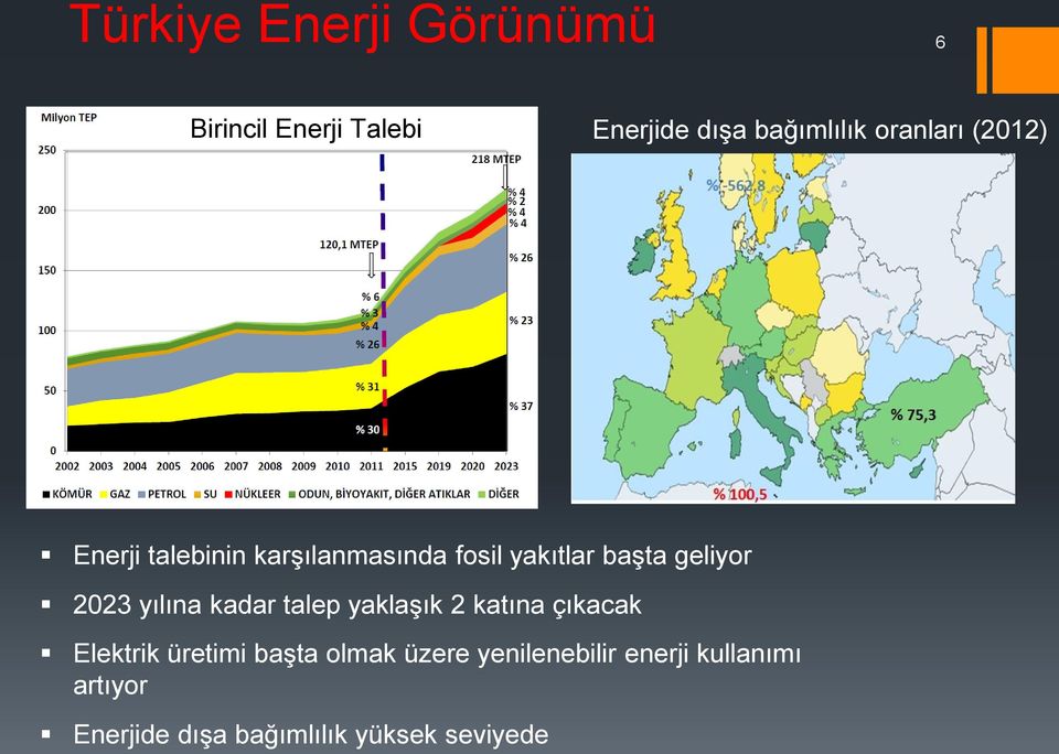 2023 yılına kadar talep yaklaşık 2 katına çıkacak Elektrik üretimi başta olmak