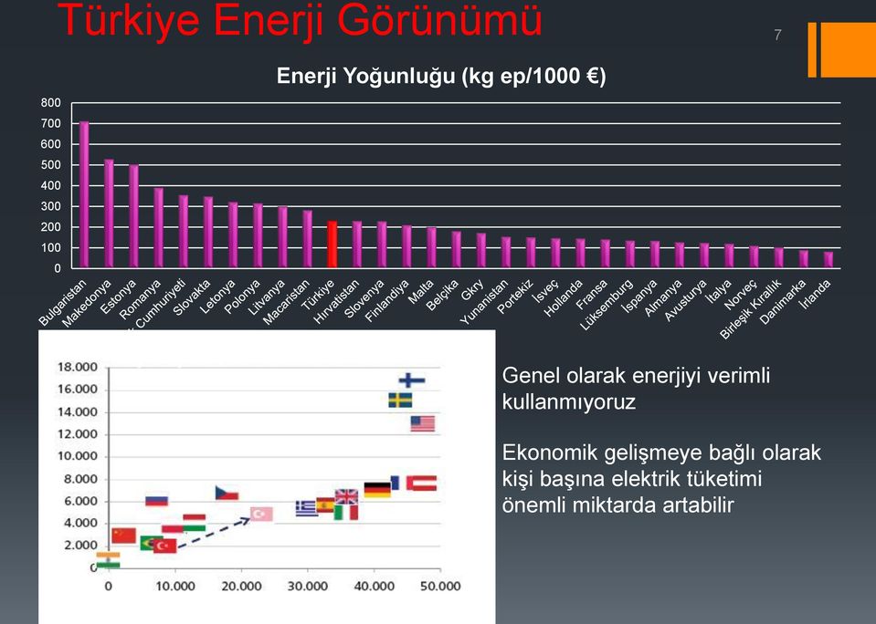 Genel olarak enerjiyi verimli kullanmıyoruz Ekonomik gelişmeye bağlı