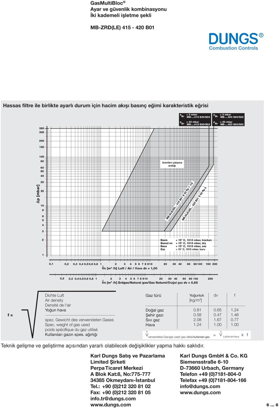 5 Rp Basis Based on Base Baz + 5 C, 0 mbar, trocken + 5 C, 0 mbar, dry + 5 C, 0 mbar, sec + 5 C, 0 mbar, kuru 0, 0, 0, 0,4 0,5 0,6 0,8 4 5 6 7 890 0 0 40 60 00 50 00 Vn [m /h] Luft / Air / Hava dv