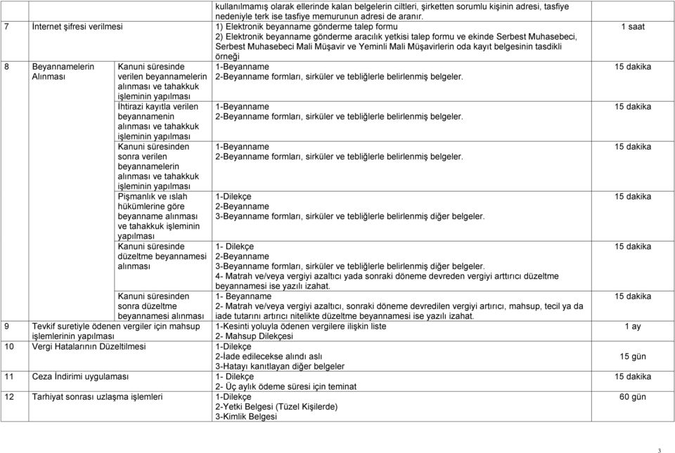 ve Yeminli Mali Müşavirlerin oda kayıt belgesinin tasdikli örneği 8 Beyannamelerin Alınması Kanuni süresinde verilen beyannamelerin alınması ve tahakkuk işleminin yapılması İhtirazi kayıtla verilen