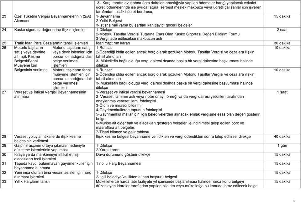 ilişkin işlemler 1-Dilekçe 2-Motorlu Taşıtlar Vergisi Tutarına Esas Olan Kasko Sigortası Değeri Bildirim Formu 3-Vergi iade edilecekse makbuzun aslı 25 Trafik İdari Para Cezalarının tahsil İşlemleri