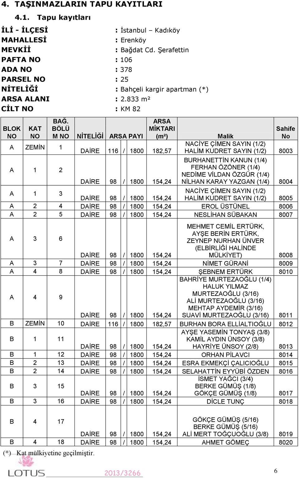 BÖLÜ M NO A ZEMİN 1 A 1 2 NİTELİĞİ ARSA PAYI ARSA MİKTARI (m²) DAİRE 116 / 1800 182,57 DAİRE 98 / 1800 154,24 Sahife Malik No NACİYE ÇİMEN SAYIN (1/2) HALİM KUDRET SAYIN (1/2) 8003 BURHANETTİN KANUN