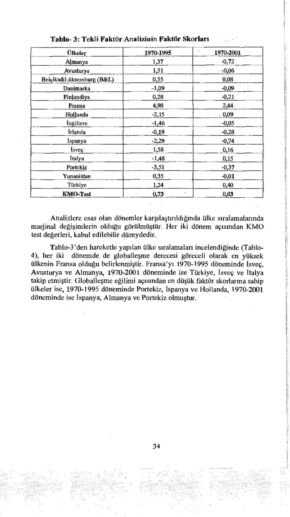 0,09 İngiltere -1,46-0,05 İrlanda -0,19-0,28 İspanya -2,29-0,74 İsveç 1,58 0,16 İtalya -1,48 0,15 Prtekiz -3,51-0,37 Yunanistan 0,35-0,01 Türkiye 1,24 0,40 KM-Test 0,73 0,83 Analizlere esas lan