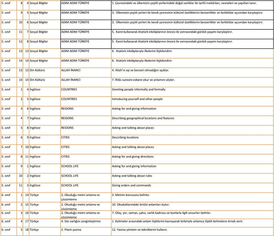 Ülkemizin çeşitli yerleri ile kendi çevresinin kültürel özelliklerini benzerlikler ve farklılıklar açısından karşılaştırır. 5. sınıf 11 7 Sosyal Bilgiler ADIM ADIM TÜRKİYE 5.
