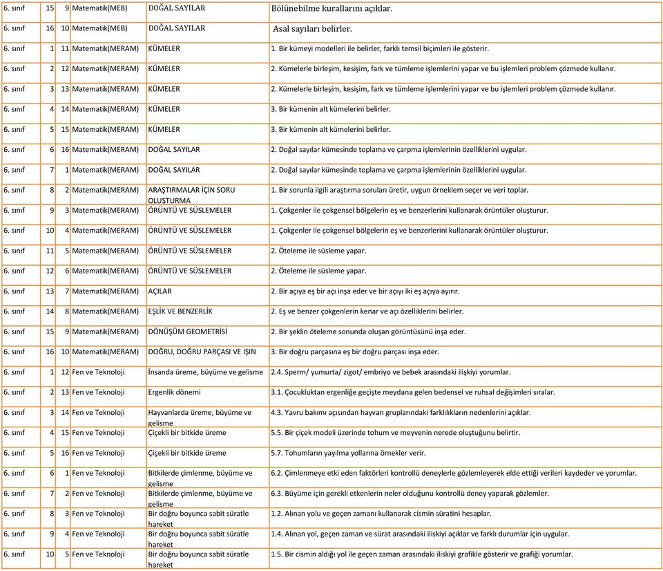 Kümelerle birleşim, kesişim, fark ve tümleme işlemlerini yapar ve bu işlemleri problem çözmede kullanır. 6. sınıf 3 13 Matematik(MERAM) KÜMELER 2.