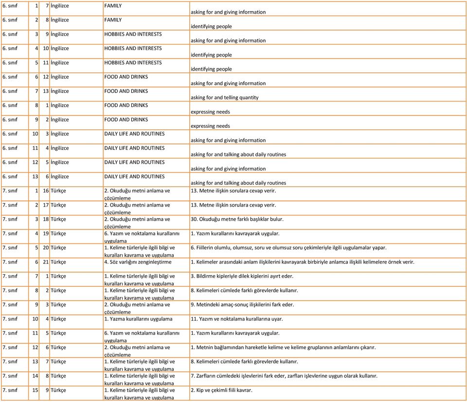 sınıf 6 12 İngilizce FOOD AND DRINKS asking for and giving information 6. sınıf 7 13 İngilizce FOOD AND DRINKS asking for and telling quantity 6.