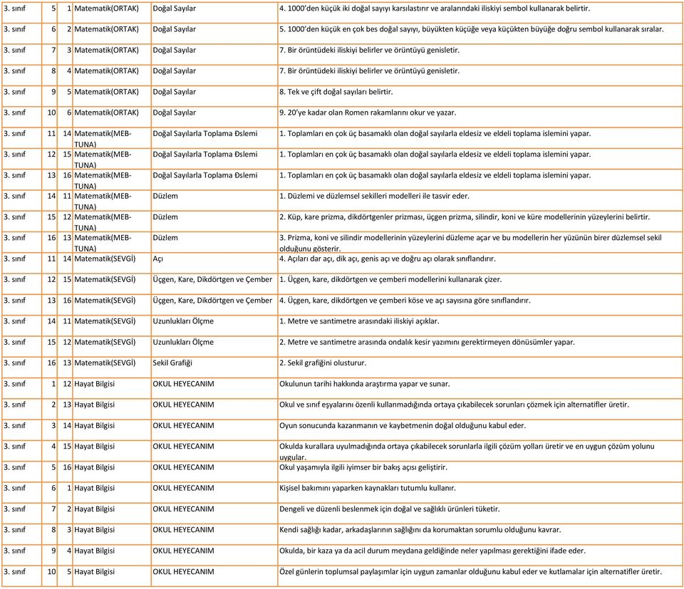 Bir örüntüdeki iliskiyi belirler ve örüntüyü genisletir. 3. sınıf 8 4 Matematik(ORTAK) Doğal Sayılar 7. Bir örüntüdeki iliskiyi belirler ve örüntüyü genisletir. 3. sınıf 9 5 Matematik(ORTAK) Doğal Sayılar 8.