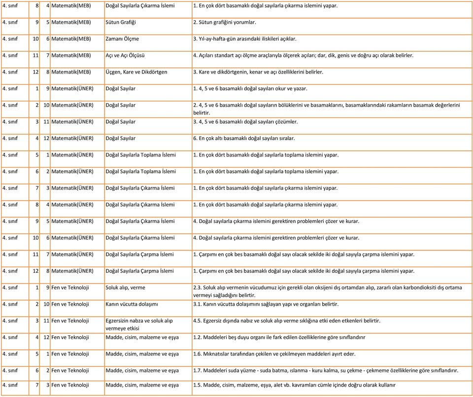 4. sınıf 12 8 Matematik(MEB) Üçgen, Kare ve Dikdörtgen 3. Kare ve dikdörtgenin, kenar ve açı özelliklerini belirler. 4. sınıf 1 9 Matematik(ÜNER) Doğal Sayılar 1.