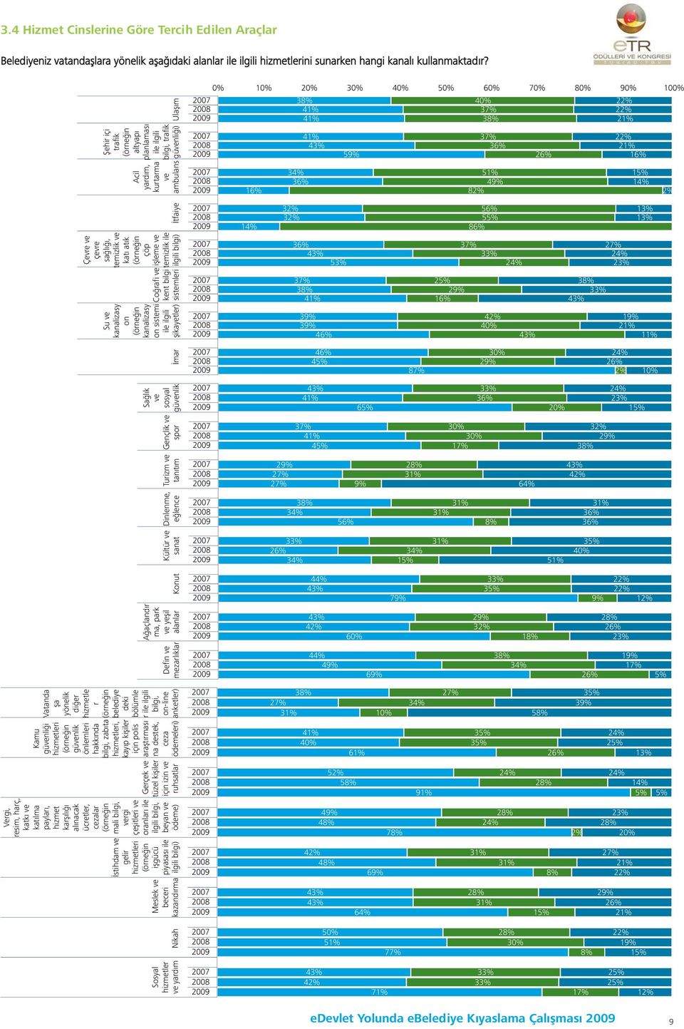 kurtarma ve ambulans 16% 34% 36% 51% 49% 82% 15% 2% evre ve çevre Çe ağlığı, mizlik ve tı atık rneğin çöp ç sa tem ka (ör eme ve mizlik ile li bilgi) İtfaiye işle tem ilgi 32% 32% 36% 53% 56% 55% 86%